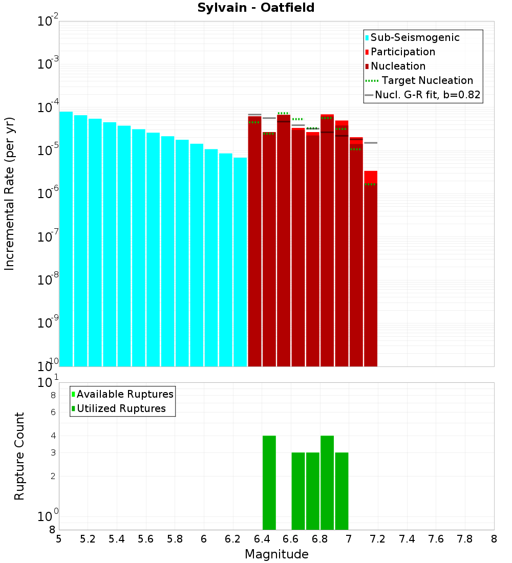 Incremental Plot