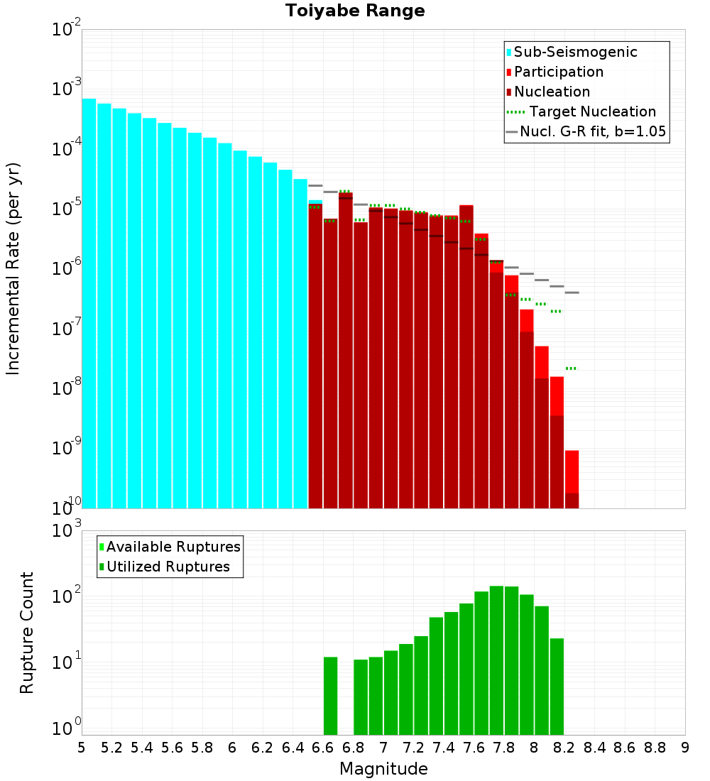 Incremental Plot