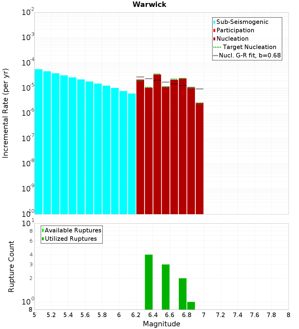 Incremental Plot