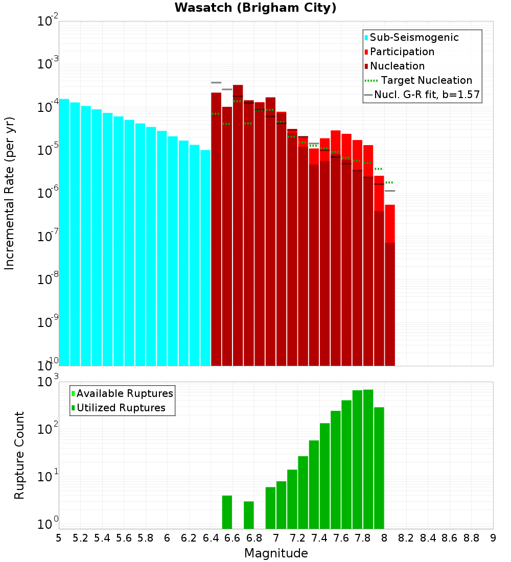 Incremental Plot