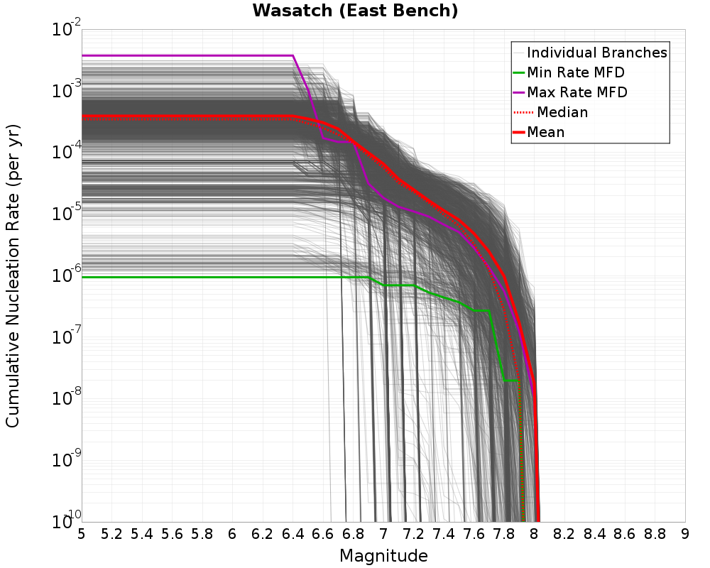 Cumulative Plot