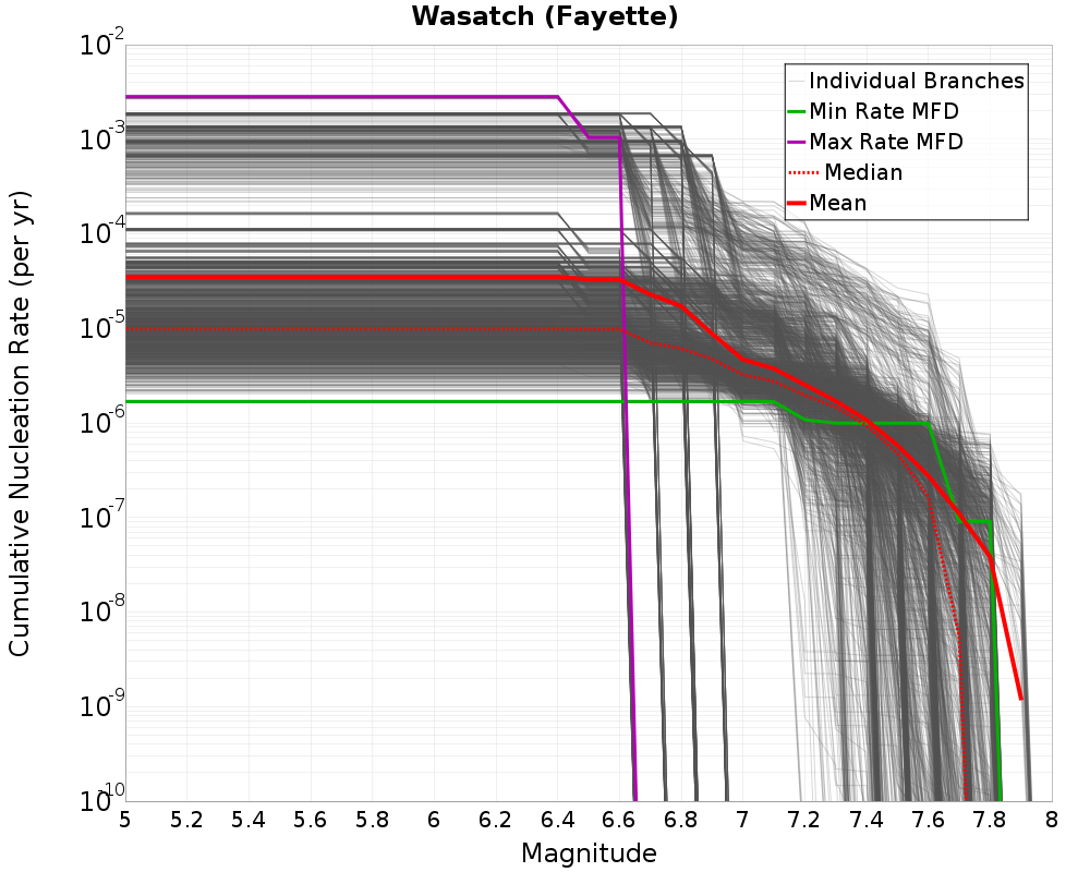 Cumulative Plot