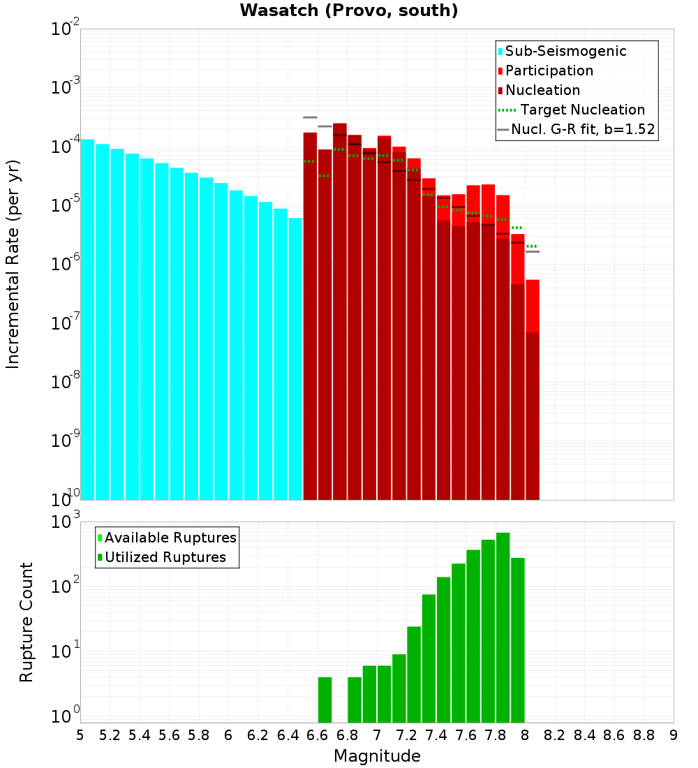 Incremental Plot