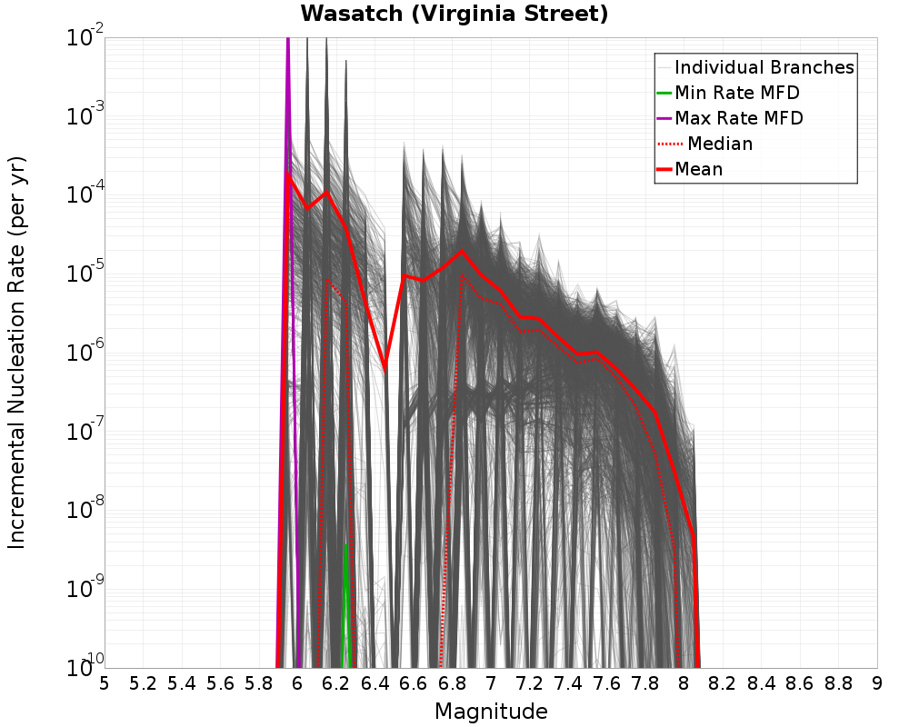 Incremental Plot