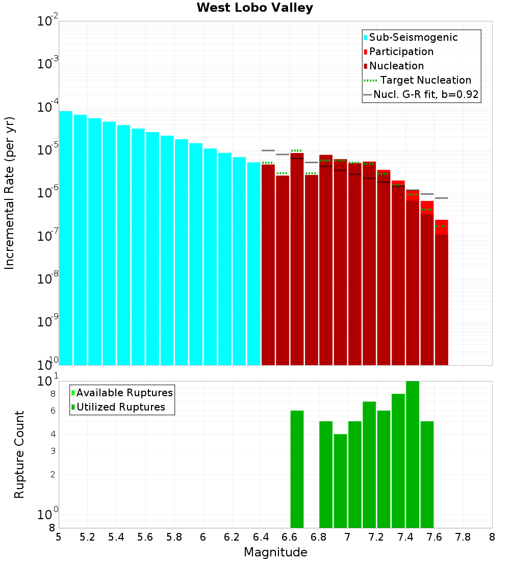 Incremental Plot