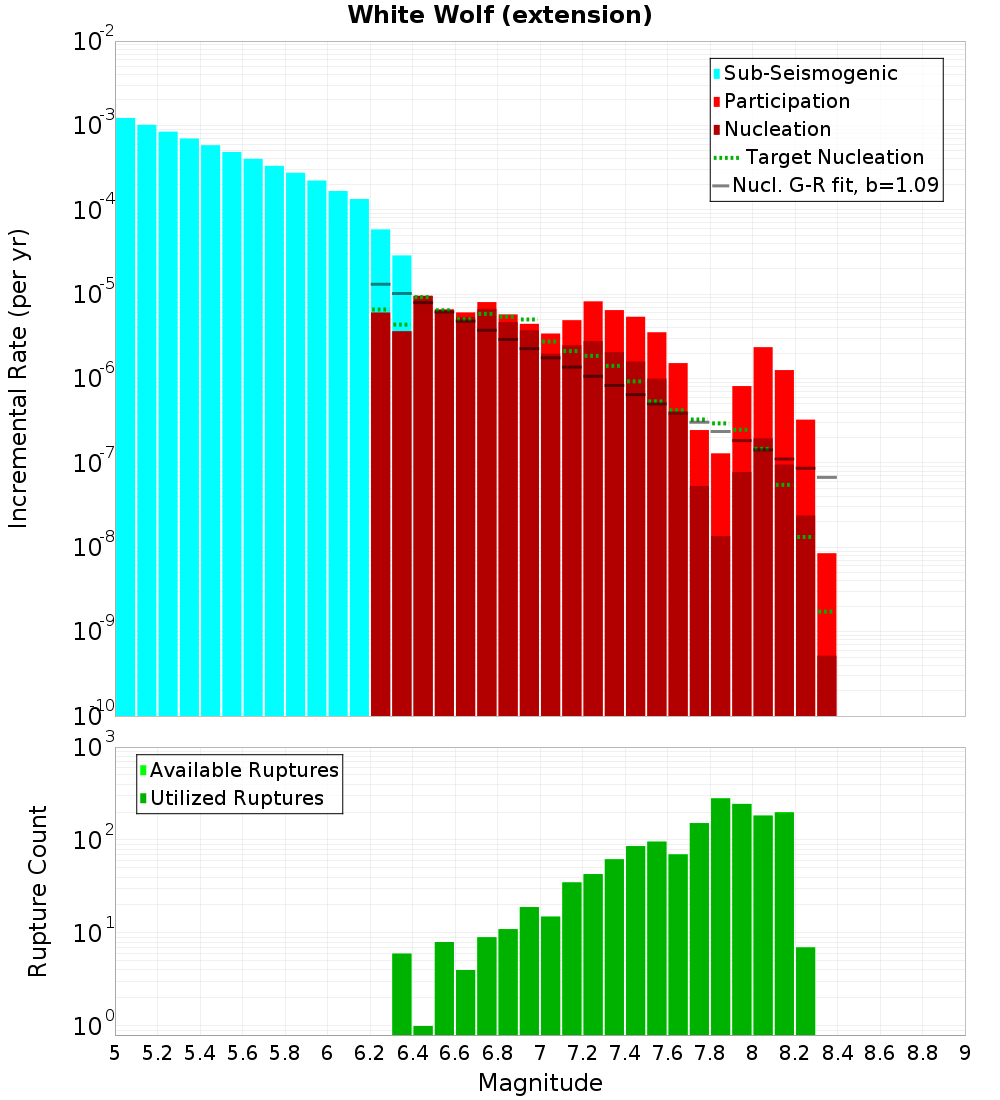 Incremental Plot