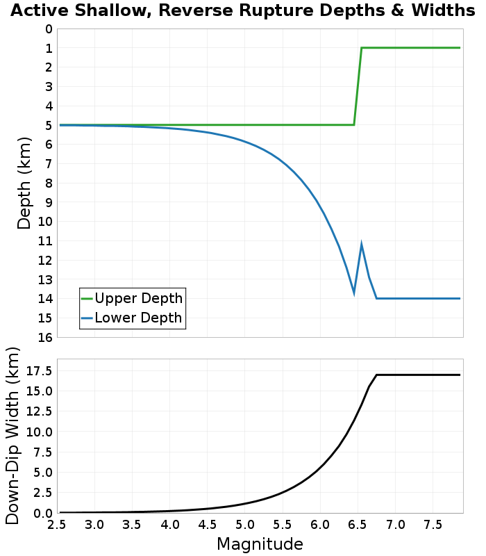 Depth-Width plot