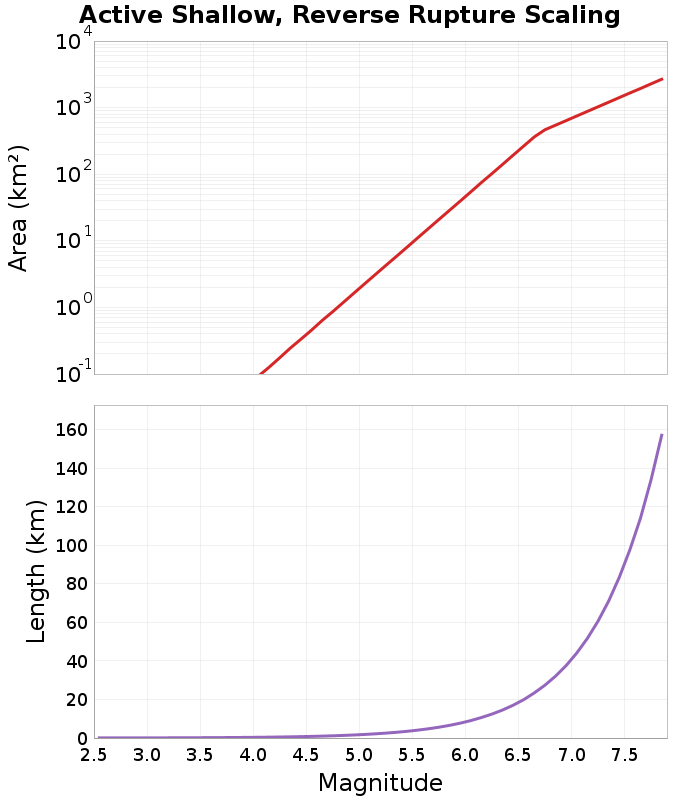 Scaling plot
