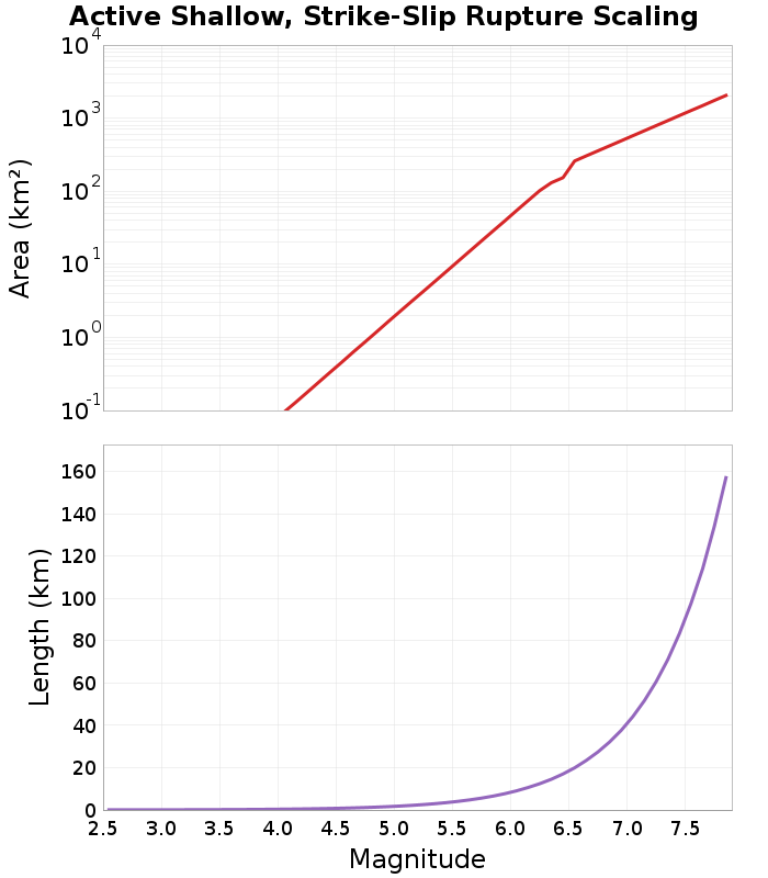 Scaling plot