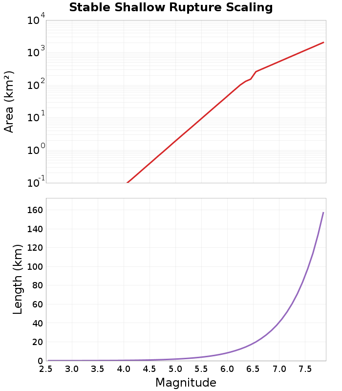 Scaling plot
