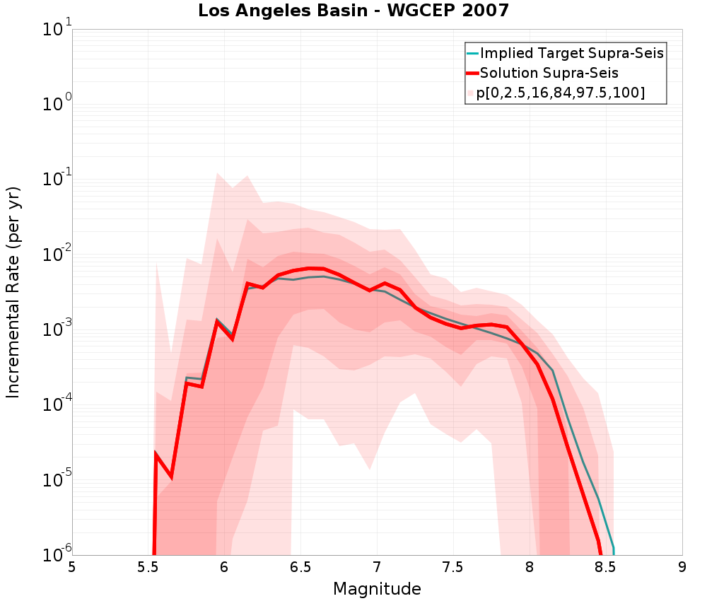 Incremental Plot