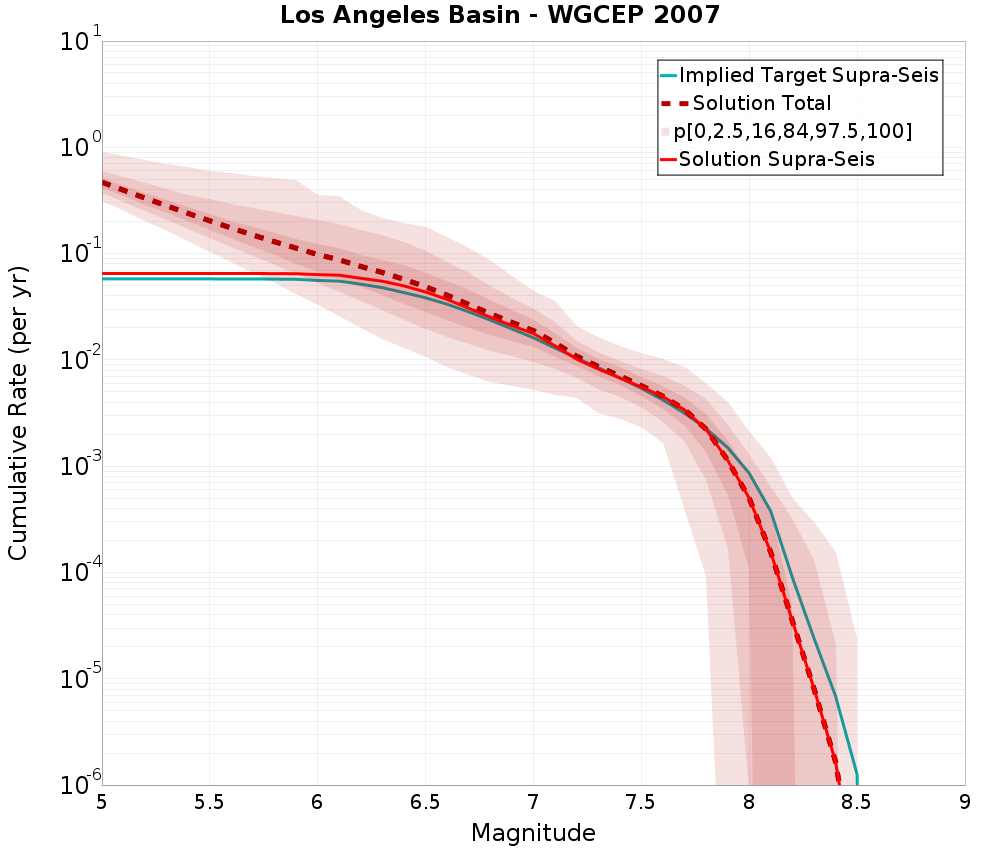 Cumulative Plot