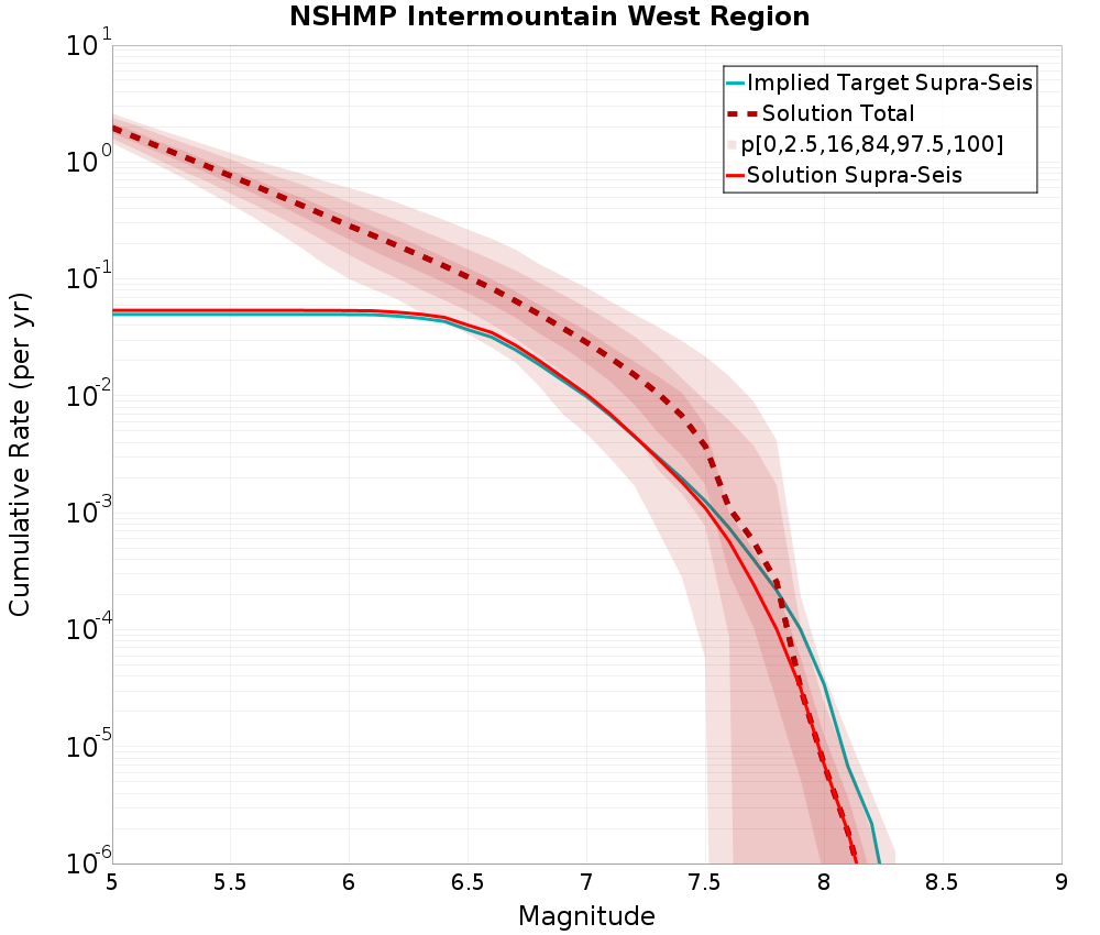 Cumulative Plot