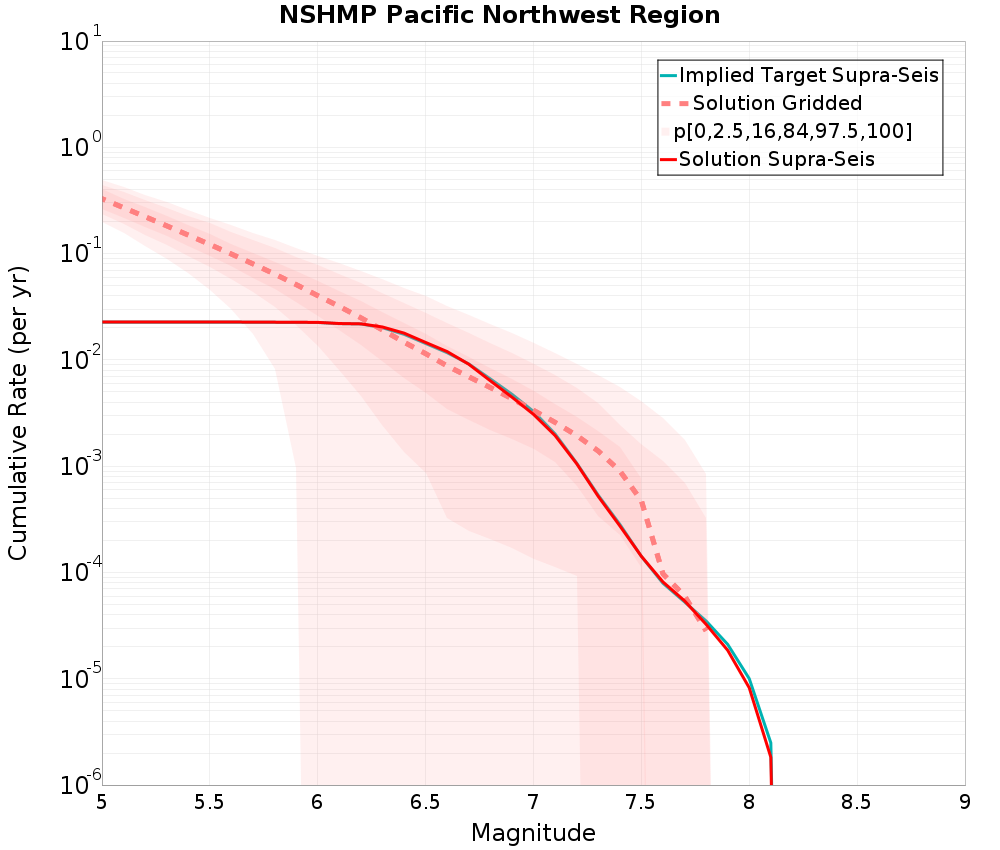 Cumulative Plot
