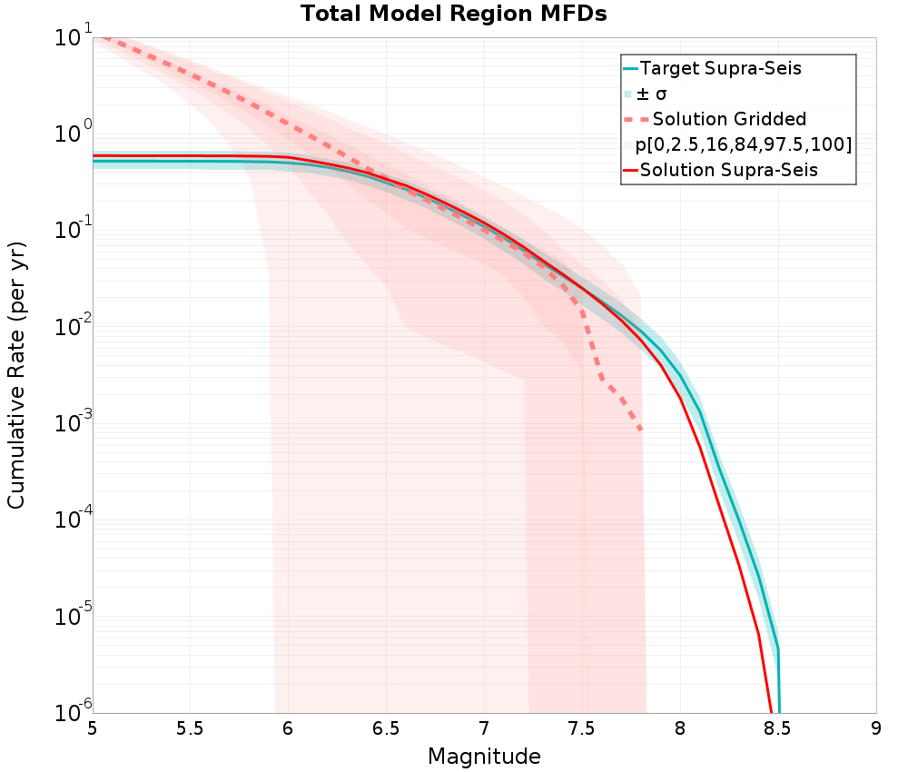 Cumulative Plot