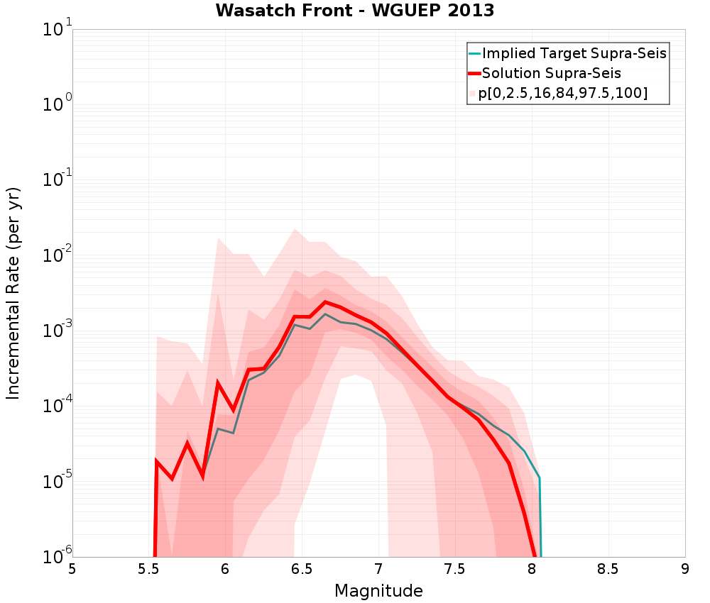 Incremental Plot