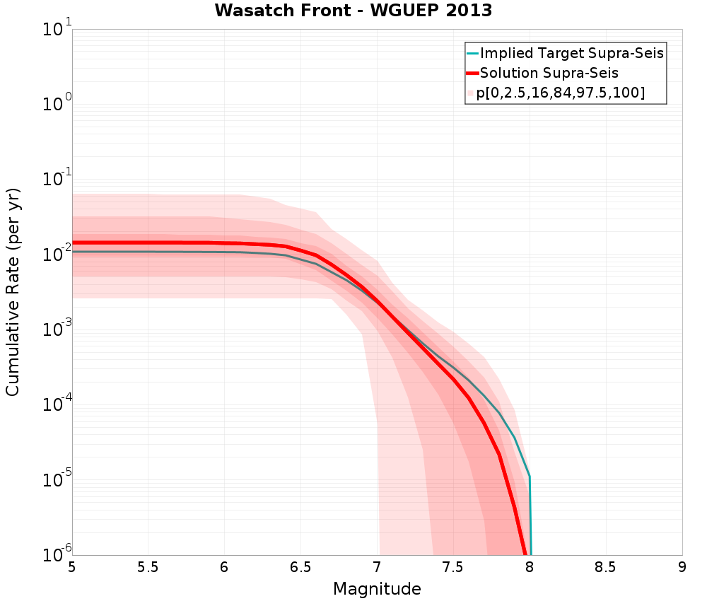 Cumulative Plot