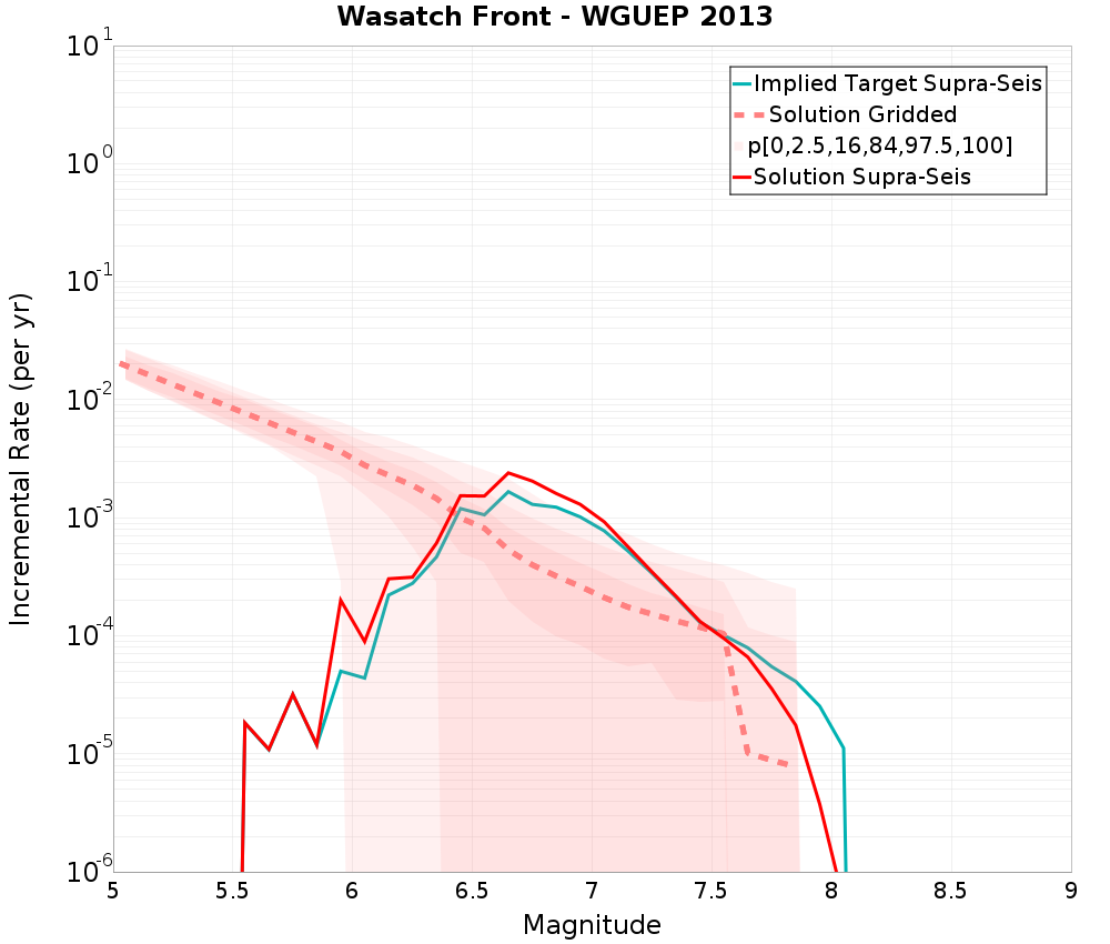 Incremental Plot