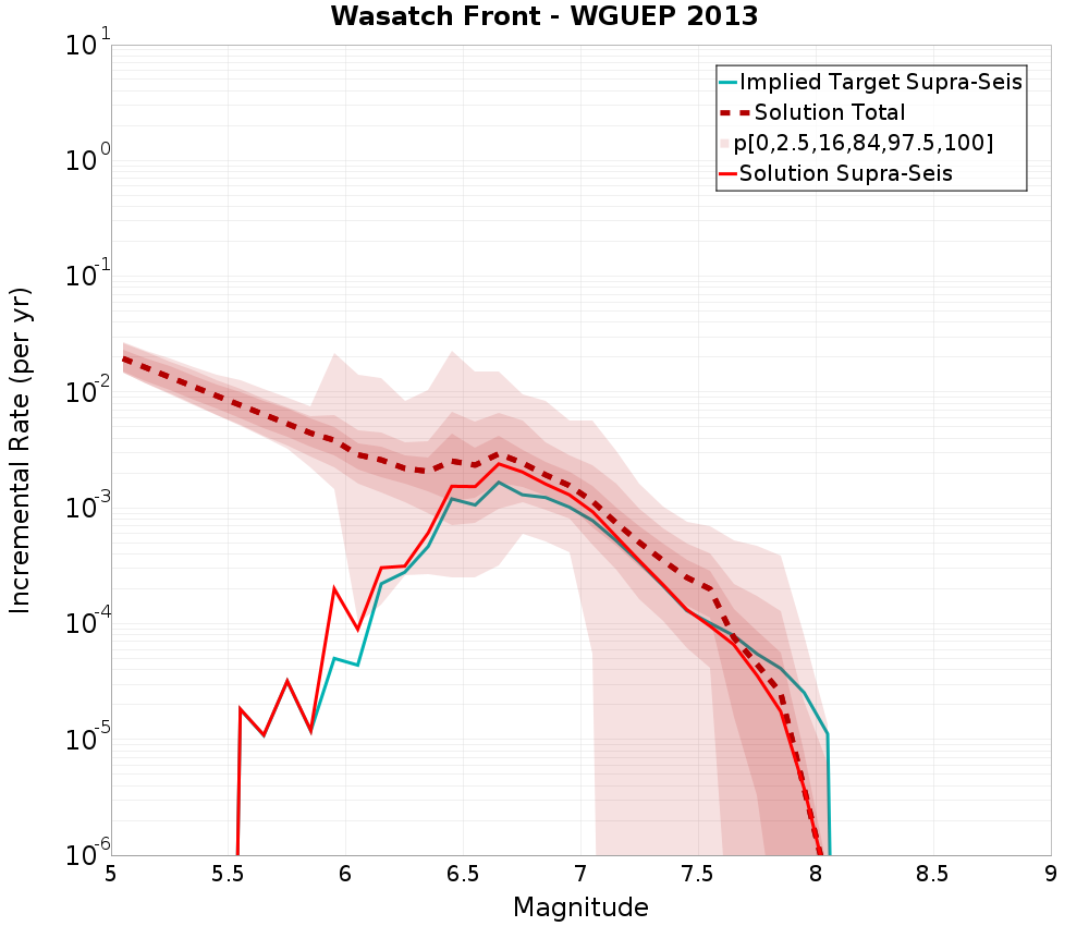 Incremental Plot