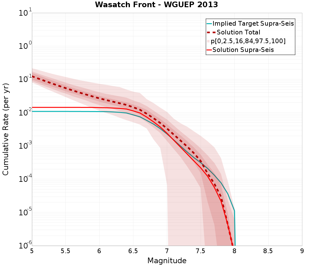 Cumulative Plot