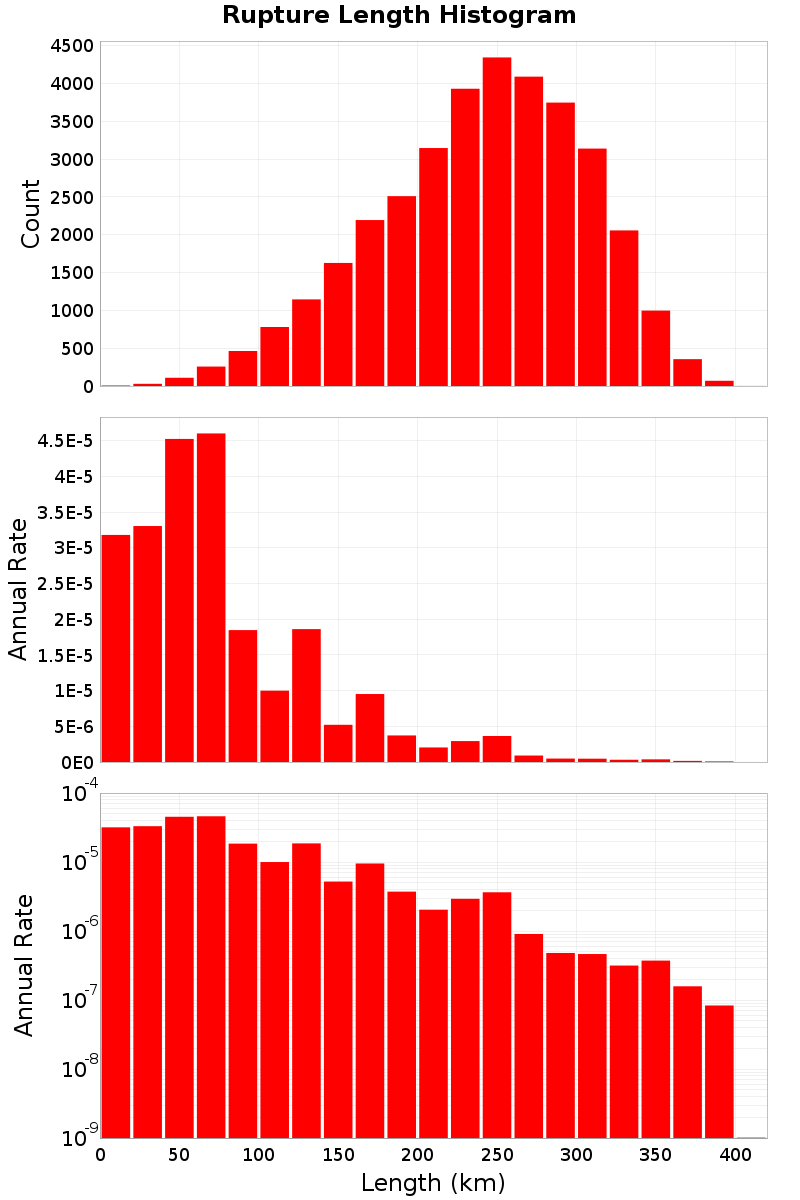 Length Hist