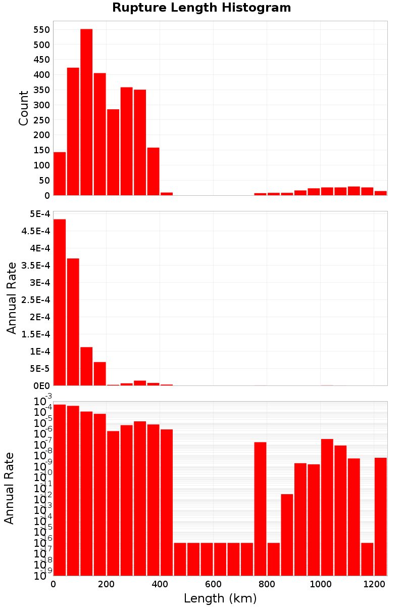 Length Hist