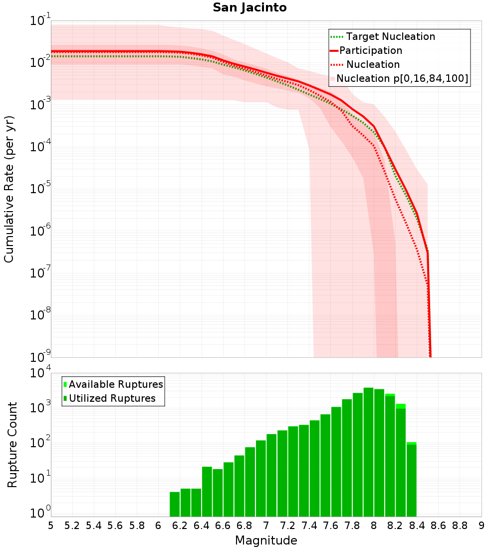 Cumulative Plot