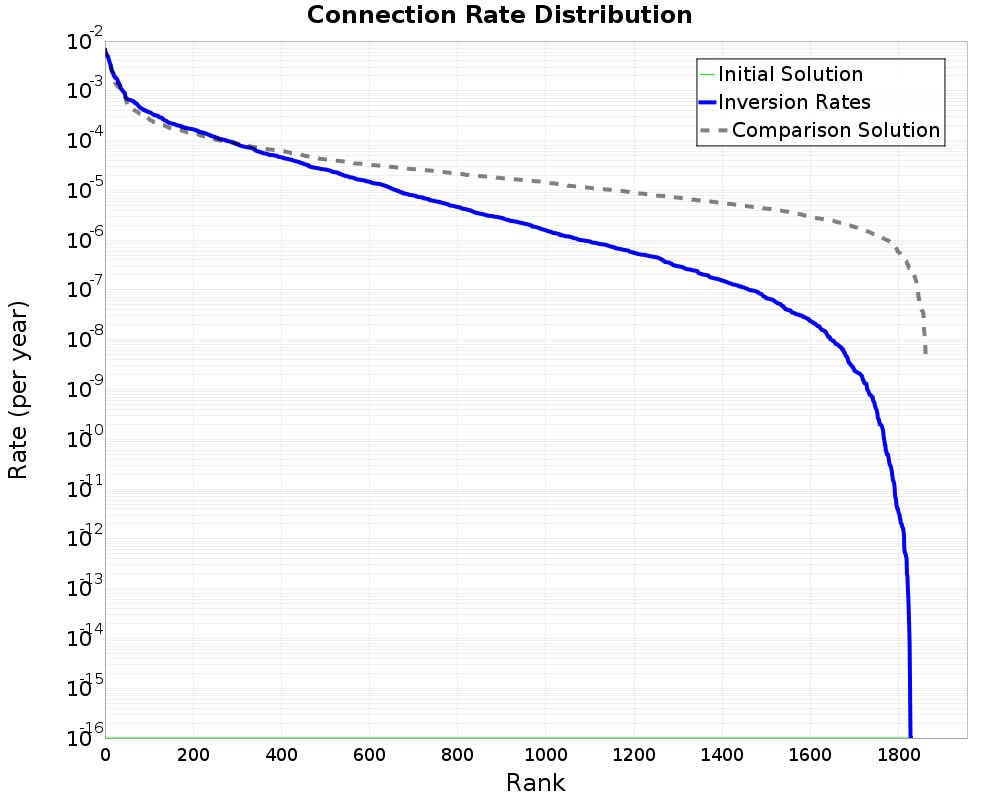 Connection Rate Distribution