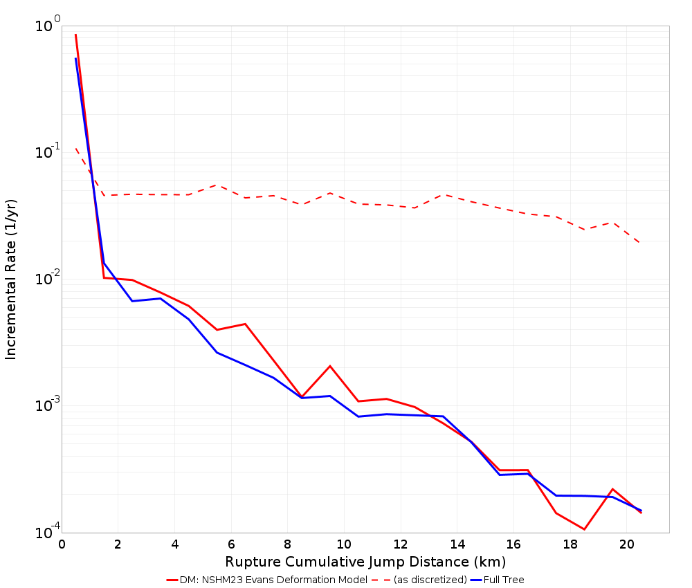 Cumulative Jump Dist Plot