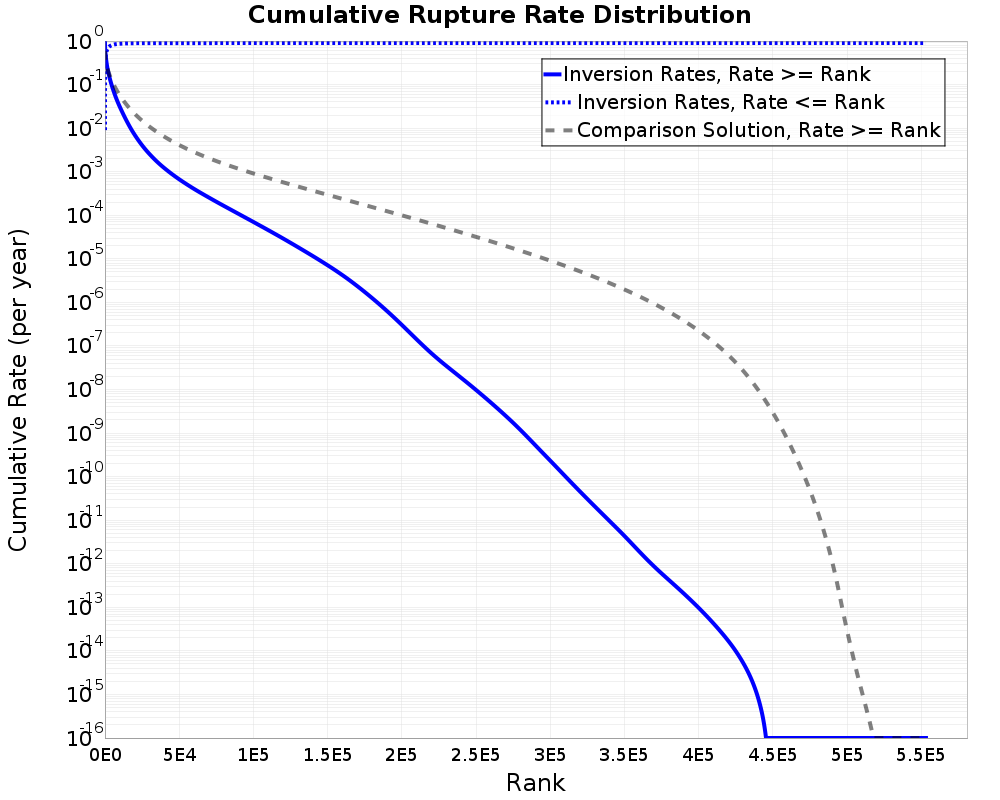 Cumulative Rate Distribution