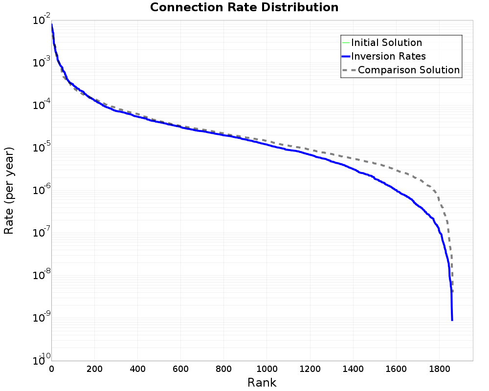 Connection Rate Distribution