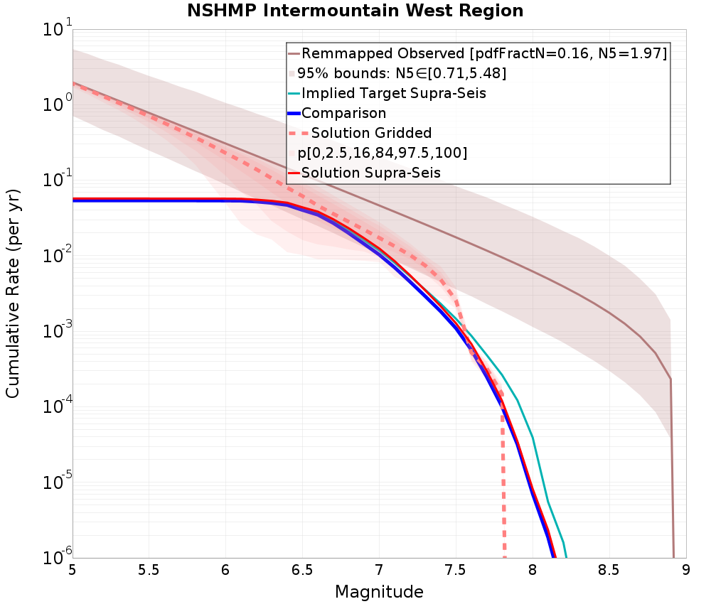Cumulative Plot