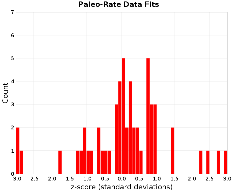 Paleo Data Fits