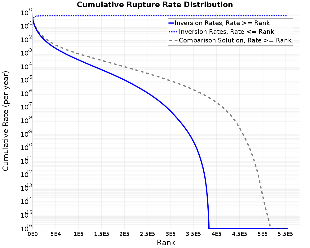 Cumulative Rate Distribution