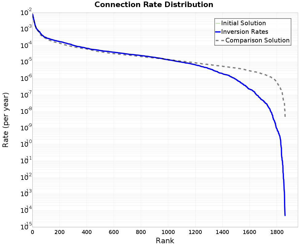 Connection Rate Distribution