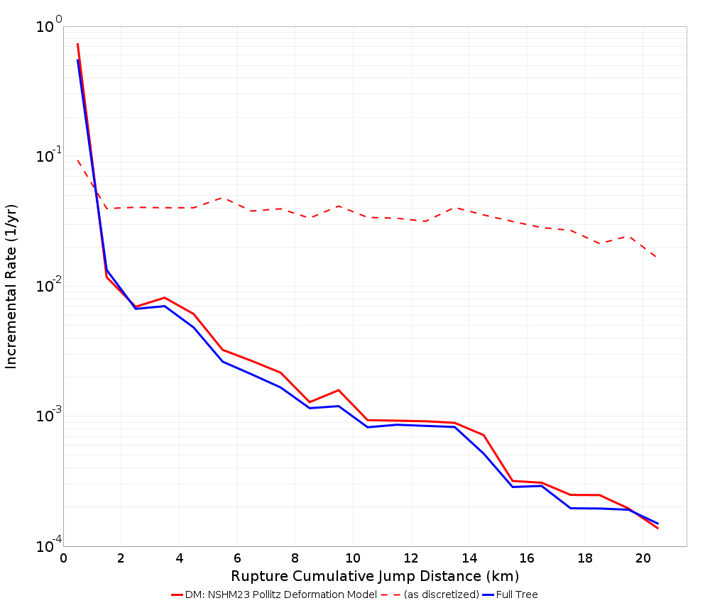 Cumulative Jump Dist Plot