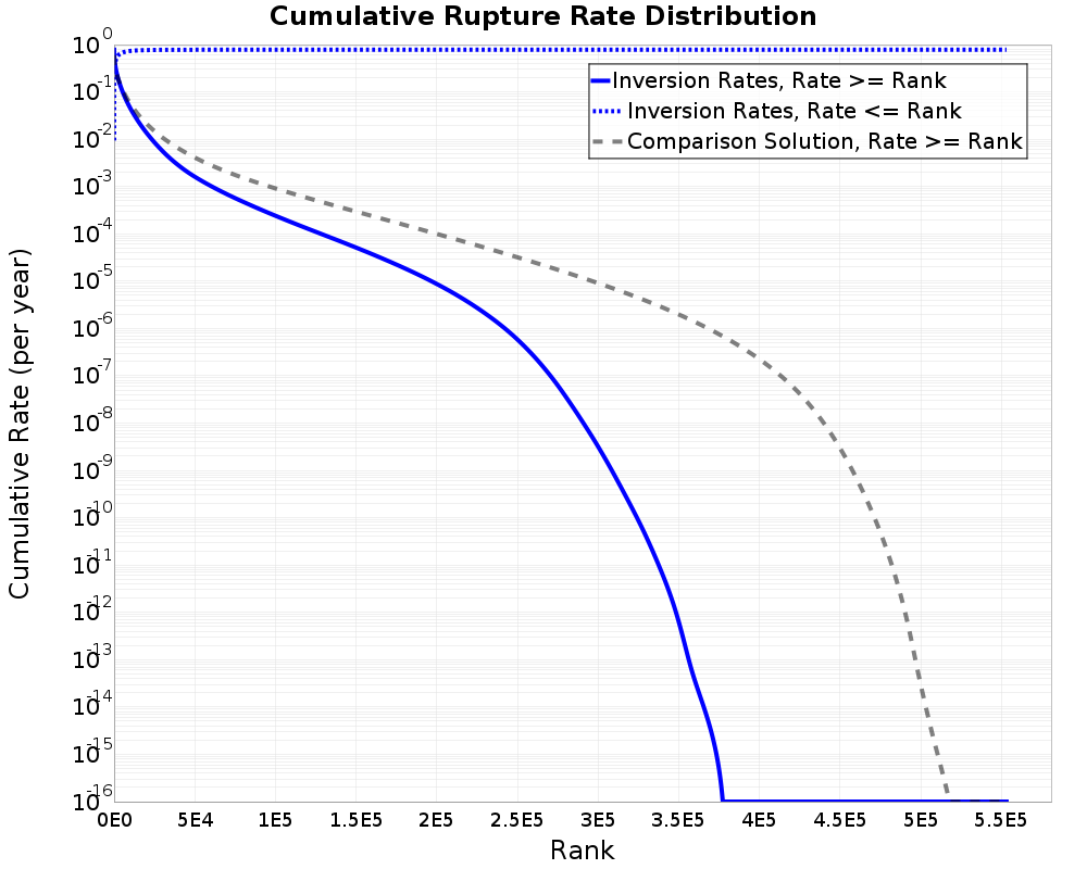 Cumulative Rate Distribution