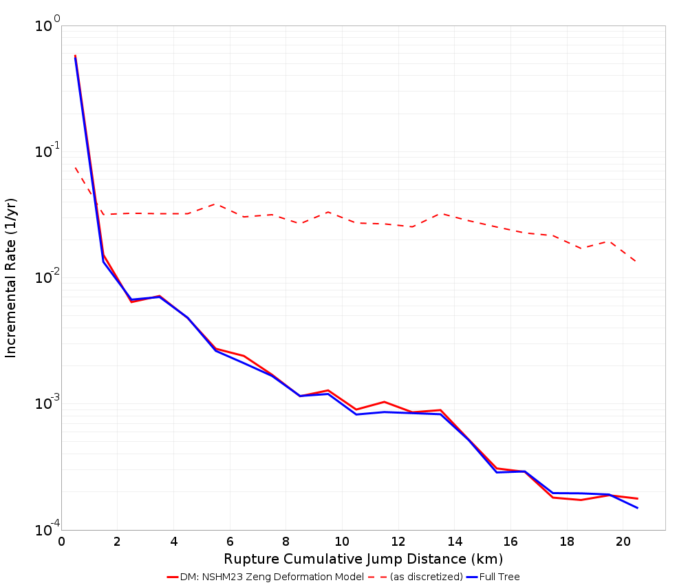 Cumulative Jump Dist Plot