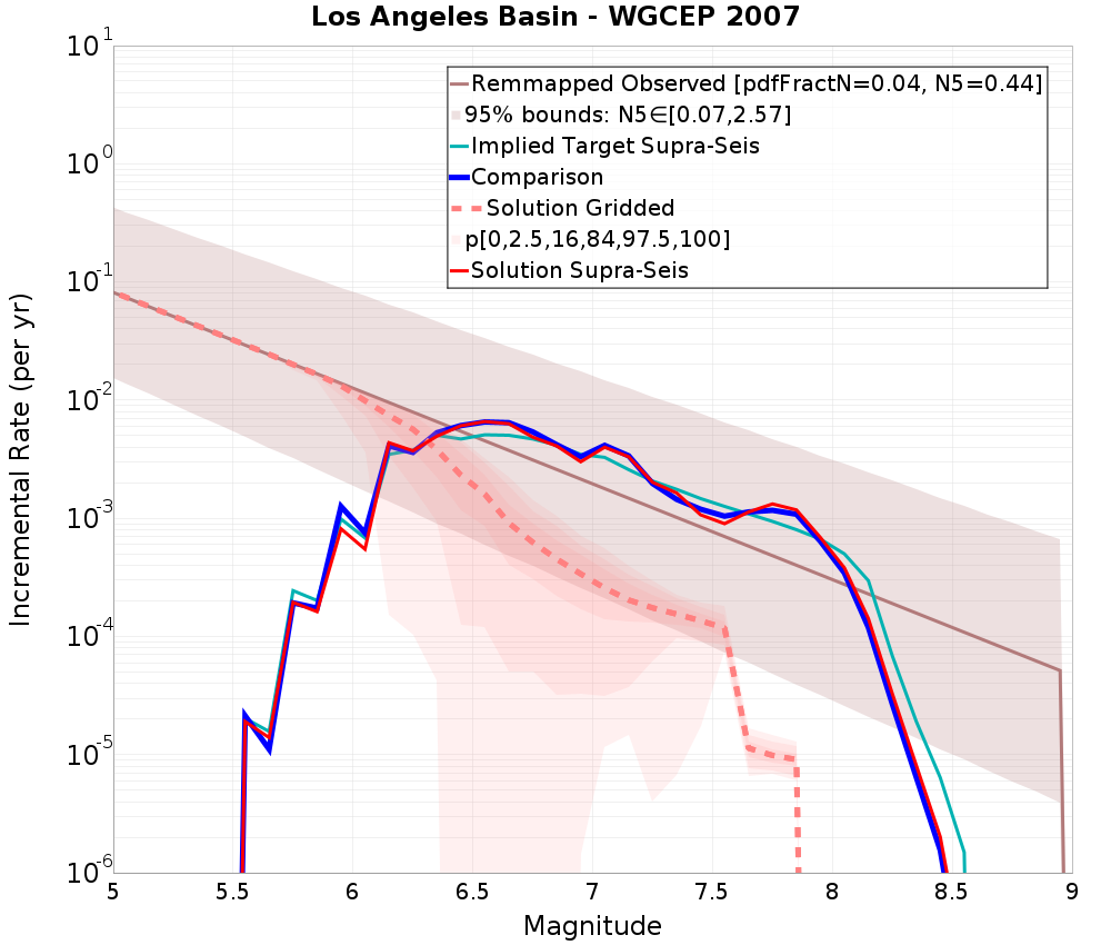 Incremental Plot