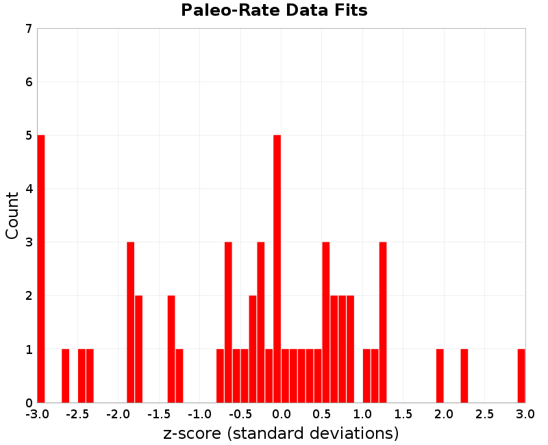 Paleo Data Fits