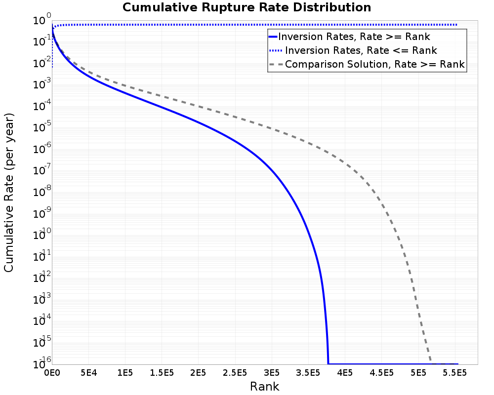 Cumulative Rate Distribution
