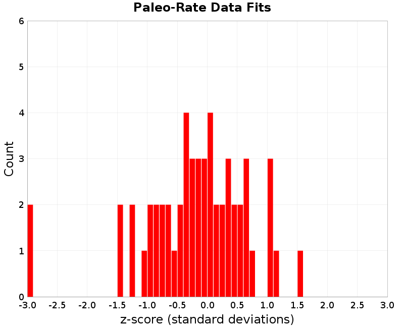 Paleo Data Fits