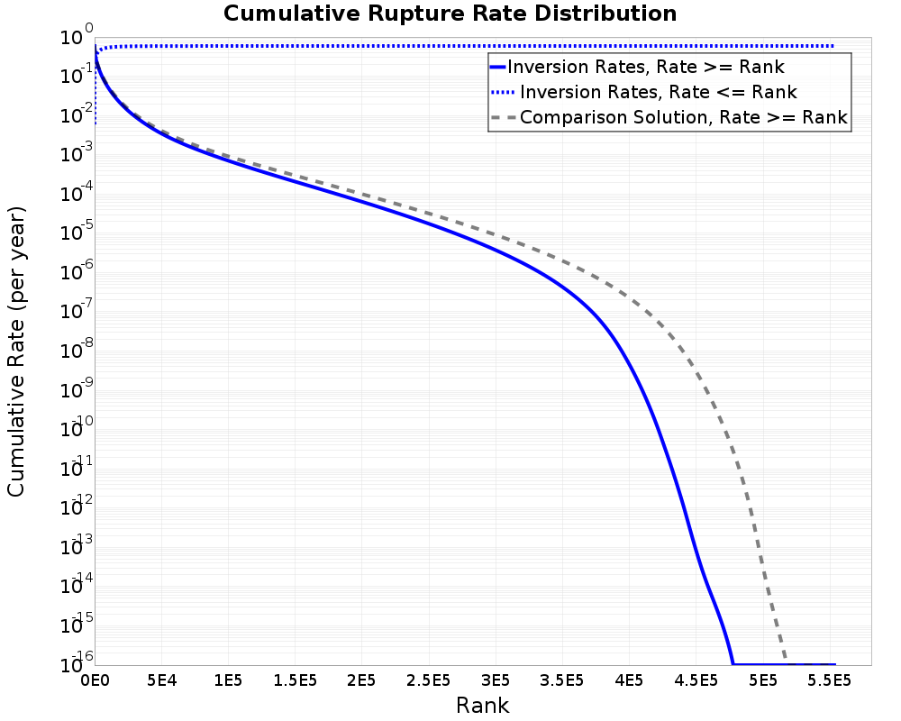 Cumulative Rate Distribution