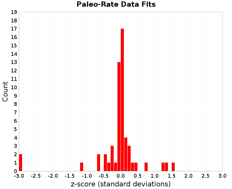 Paleo Data Fits