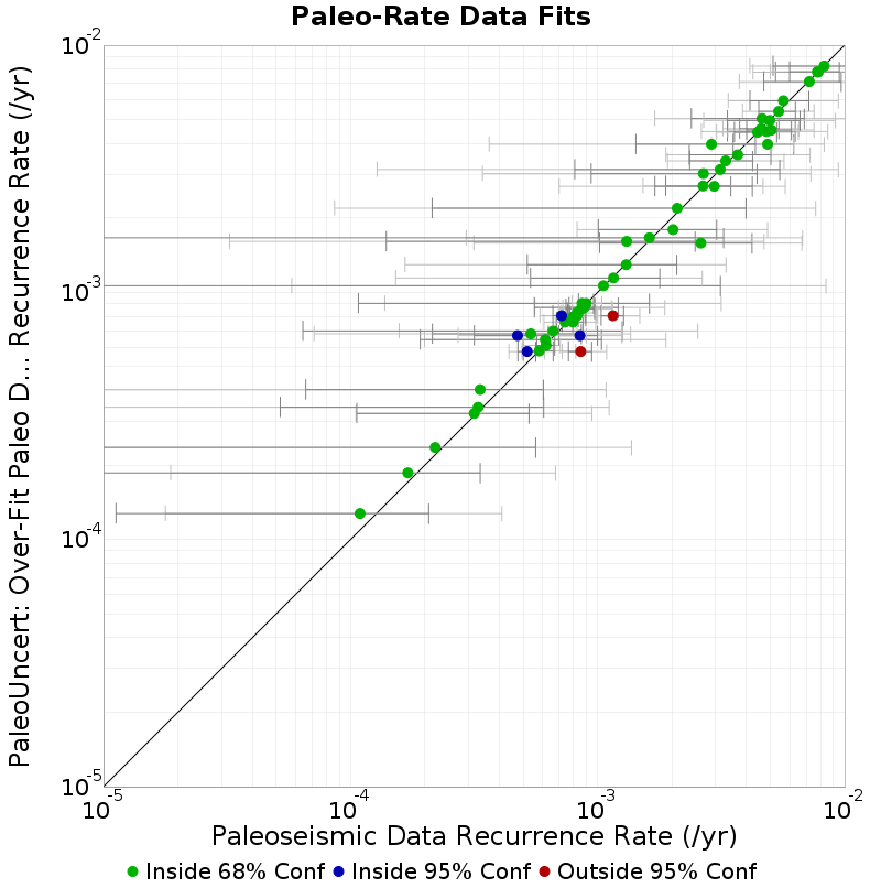 Paleo Data Comparison