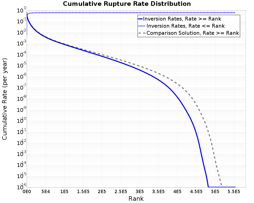 Cumulative Rate Distribution