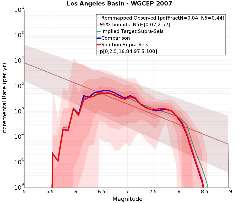 Incremental Plot