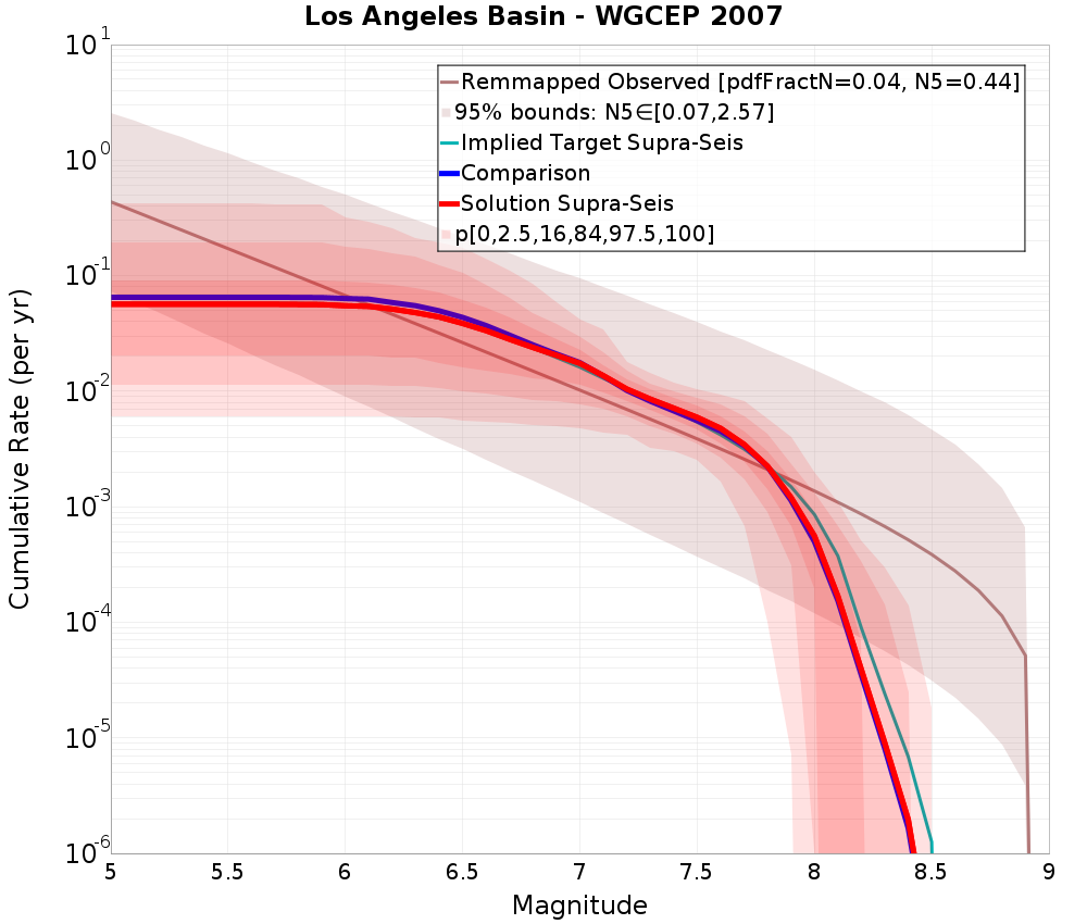 Cumulative Plot