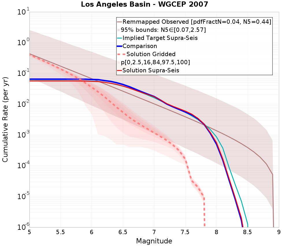 Cumulative Plot
