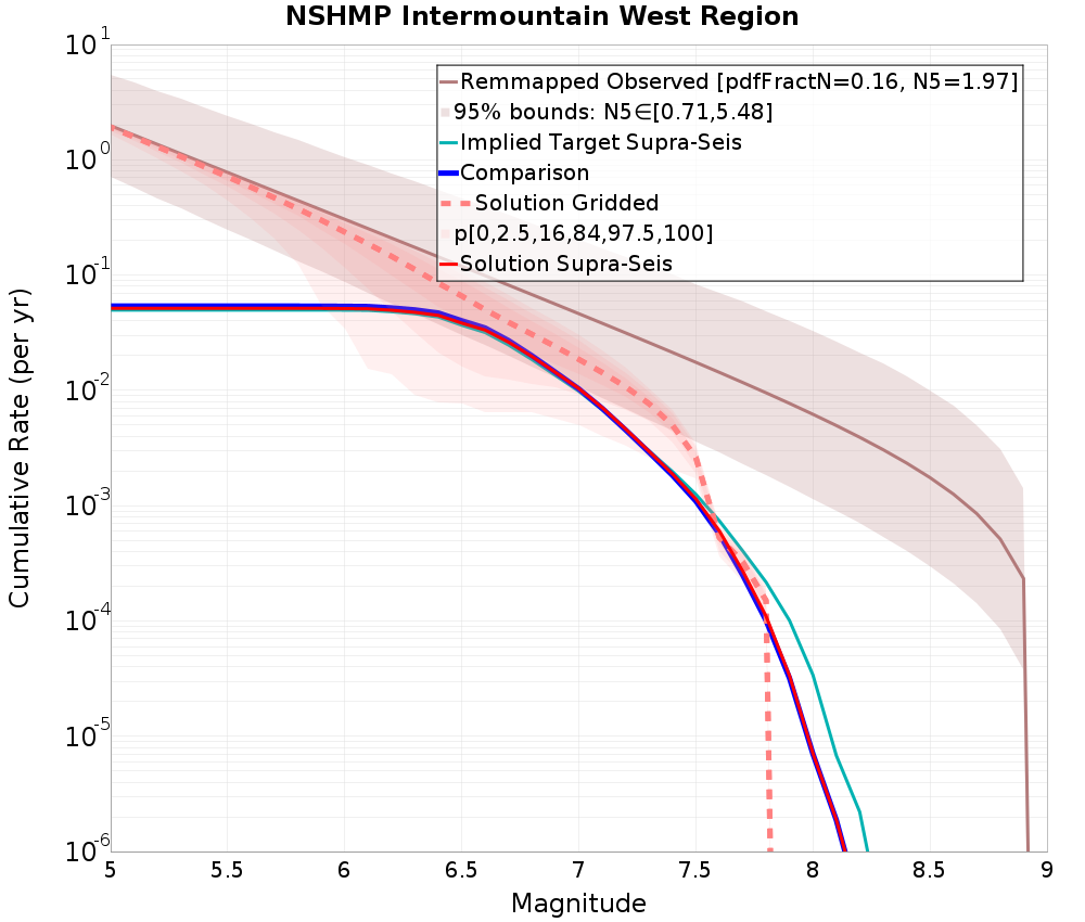 Cumulative Plot